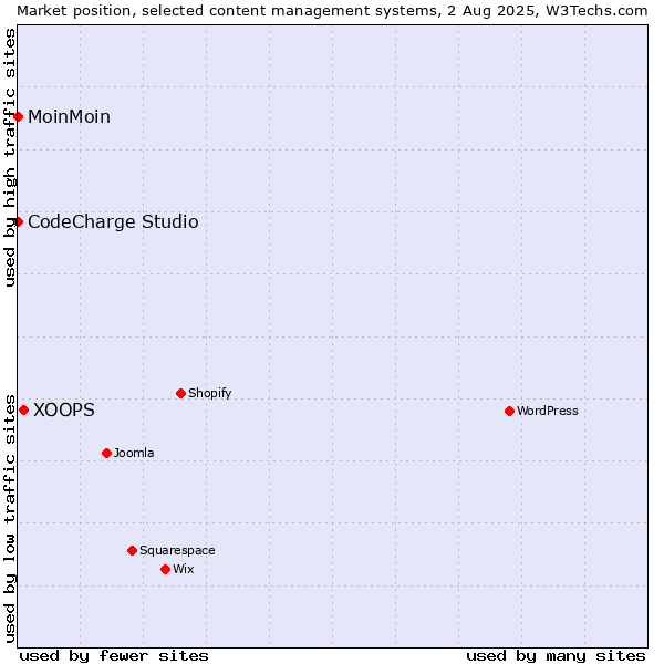 Market position of XOOPS vs. MoinMoin vs. CodeCharge Studio