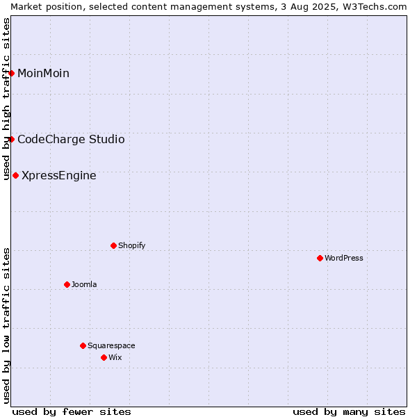 Market position of XpressEngine vs. MoinMoin vs. CodeCharge Studio