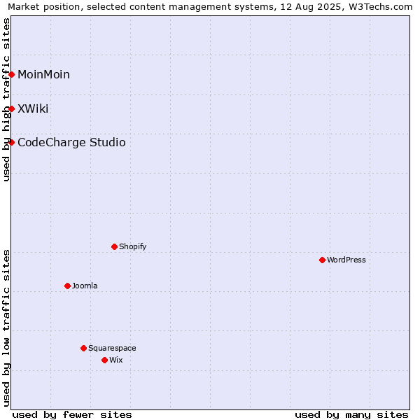 Market position of MoinMoin vs. CodeCharge Studio vs. XWiki