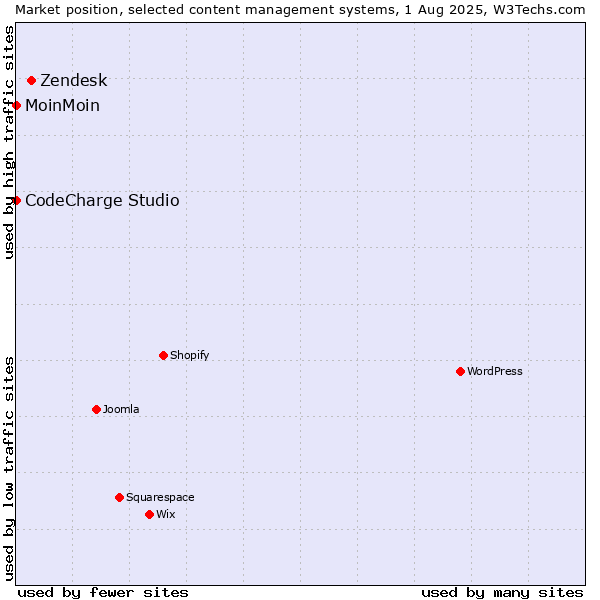 Market position of Zendesk vs. MoinMoin vs. CodeCharge Studio