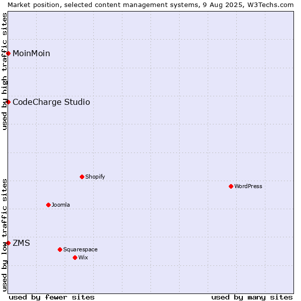 Market position of ZMS vs. MoinMoin vs. CodeCharge Studio