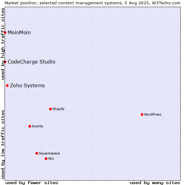 Market position of Zoho Systems vs. MoinMoin vs. CodeCharge Studio