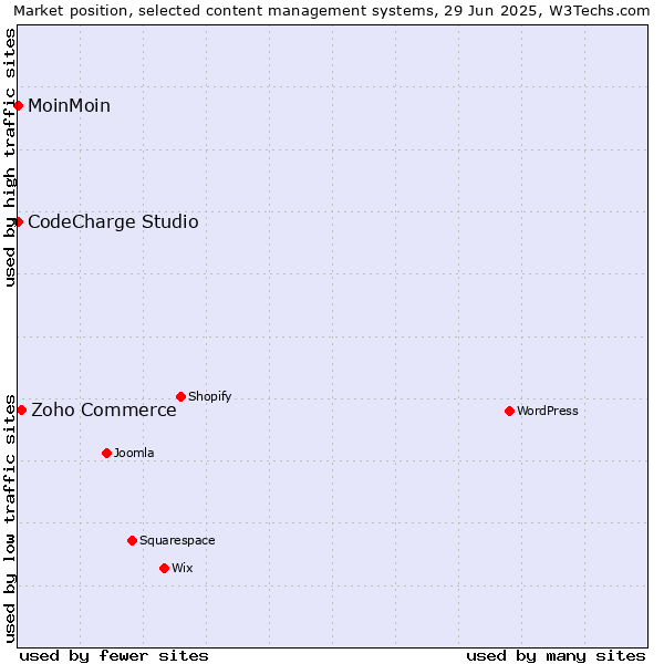 Market position of Zoho Commerce vs. MoinMoin vs. CodeCharge Studio