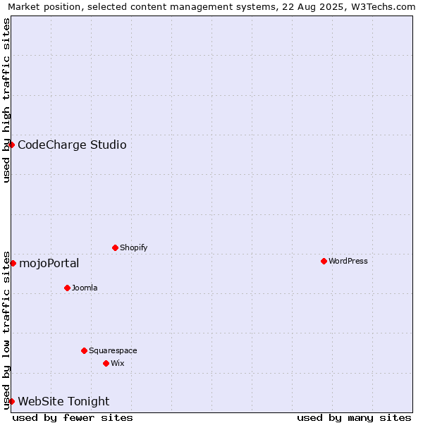 Market position of mojoPortal vs. CodeCharge Studio vs. WebSite Tonight