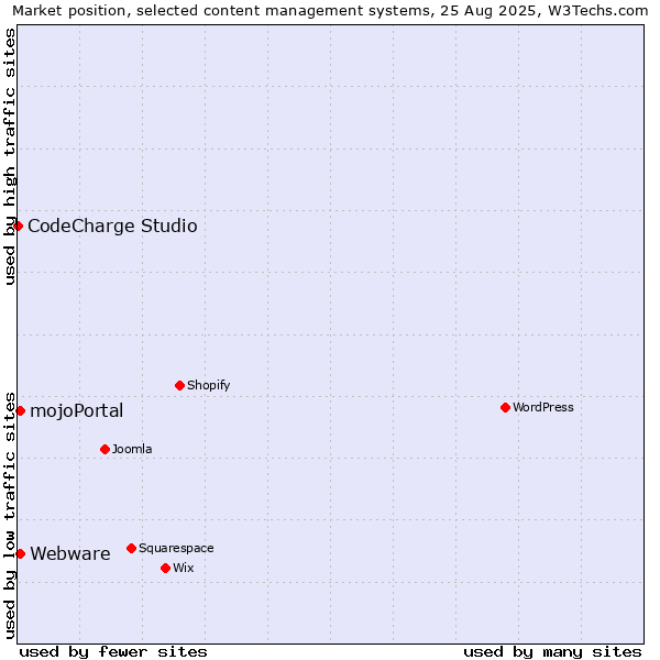 Market position of Webware vs. mojoPortal vs. CodeCharge Studio
