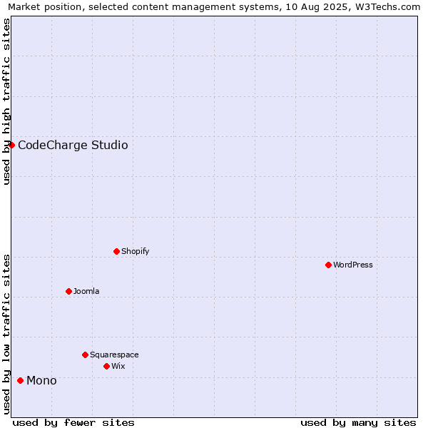 Market position of Mono vs. CodeCharge Studio