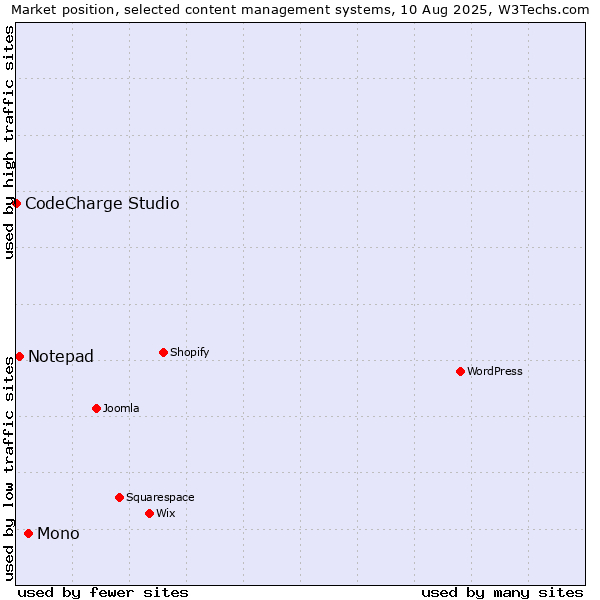 Market position of Mono vs. Notepad vs. CodeCharge Studio
