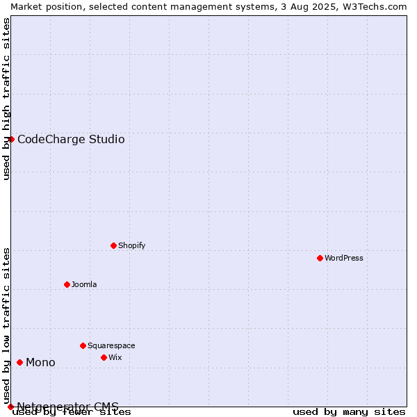 Market position of Mono vs. CodeCharge Studio vs. Netgenerator CMS