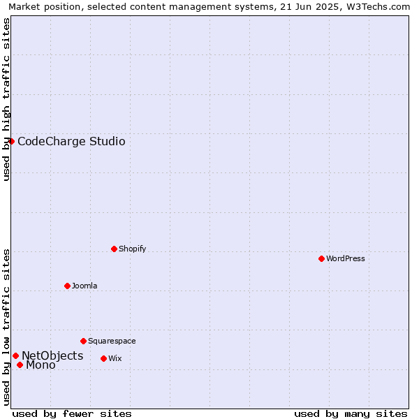 Market position of Mono vs. NetObjects vs. CodeCharge Studio