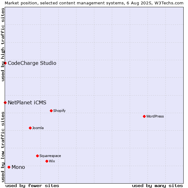 Market position of Mono vs. NetPlanet iCMS vs. CodeCharge Studio