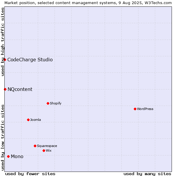 Market position of Mono vs. NQcontent vs. CodeCharge Studio