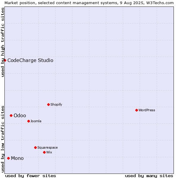 Market position of Odoo vs. Mono vs. CodeCharge Studio