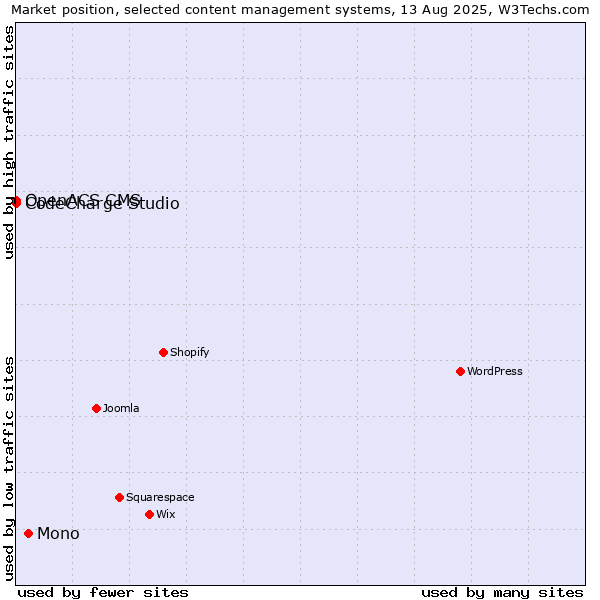 Market position of Mono vs. CodeCharge Studio vs. OpenACS CMS