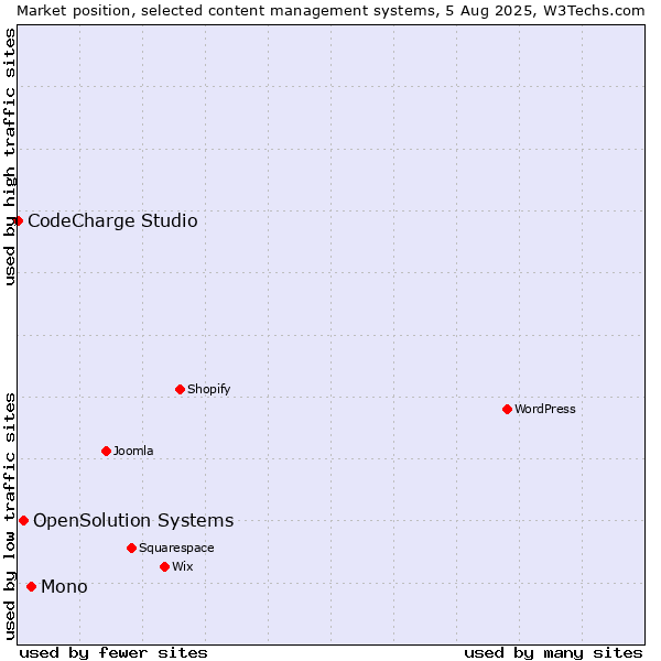 Market position of Mono vs. OpenSolution Systems vs. CodeCharge Studio