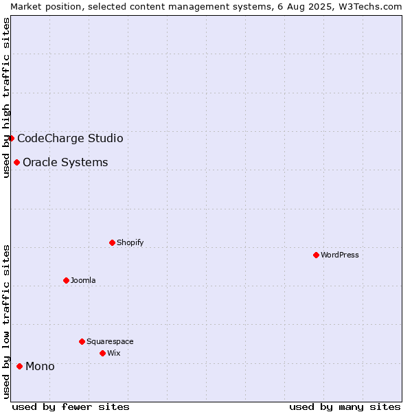 Market position of Mono vs. Oracle Systems vs. CodeCharge Studio