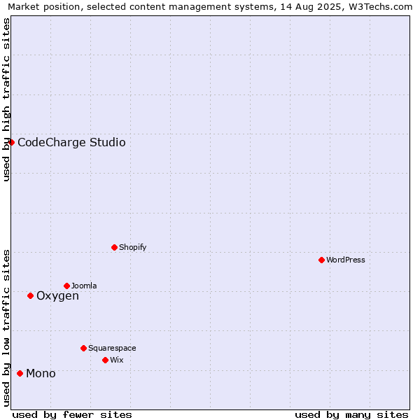 Market position of Oxygen vs. Mono vs. CodeCharge Studio