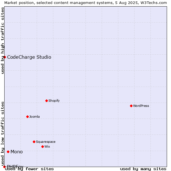 Market position of Mono vs. CodeCharge Studio vs. PHPFox