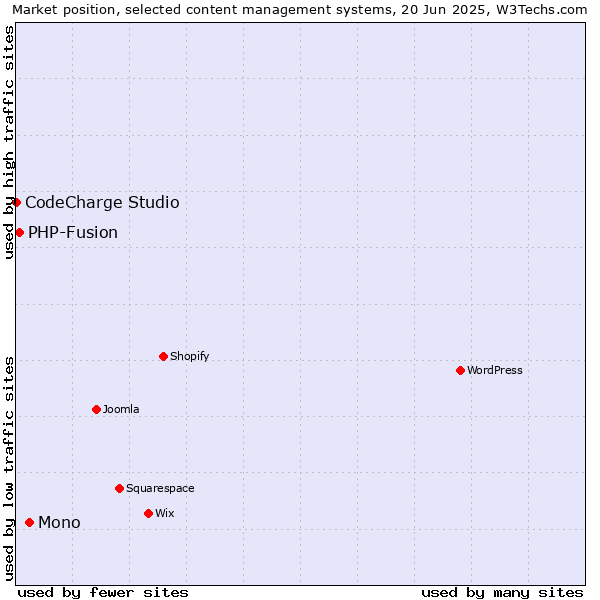 Market position of Mono vs. PHP-Fusion vs. CodeCharge Studio