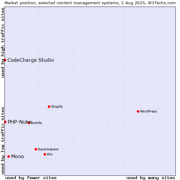 Market position of Mono vs. PHP-Nuke vs. CodeCharge Studio