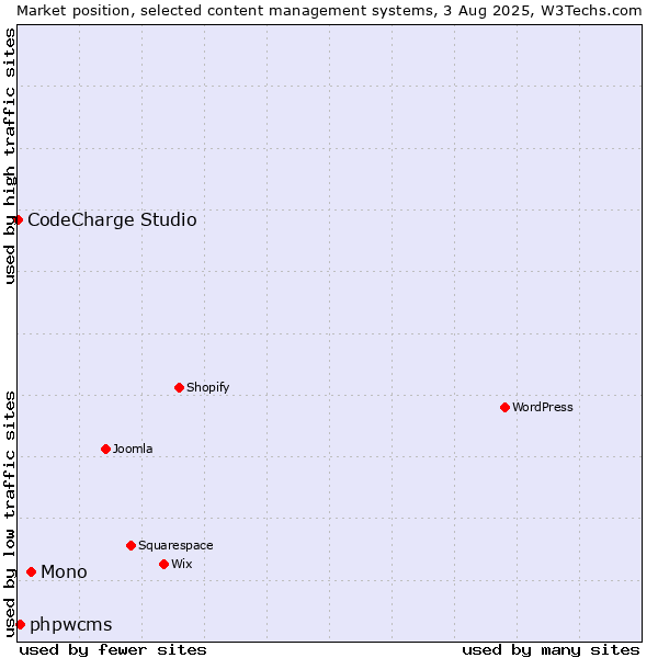 Market position of Mono vs. phpwcms vs. CodeCharge Studio