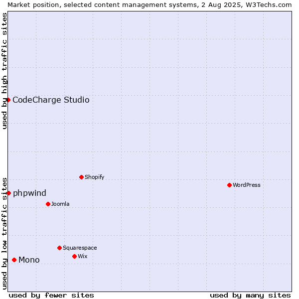 Market position of Mono vs. phpwind vs. CodeCharge Studio