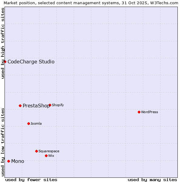 Market position of PrestaShop vs. Mono vs. CodeCharge Studio