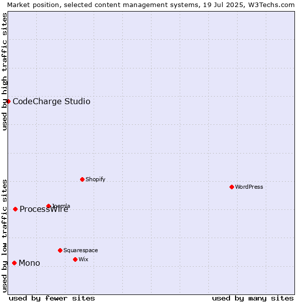 Market position of ProcessWire vs. Mono vs. CodeCharge Studio