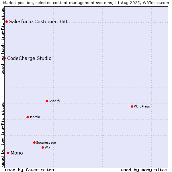 Market position of Mono vs. Salesforce Customer 360 vs. CodeCharge Studio