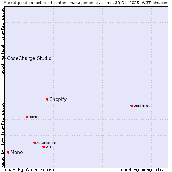 Market position of Shopify vs. Mono vs. CodeCharge Studio