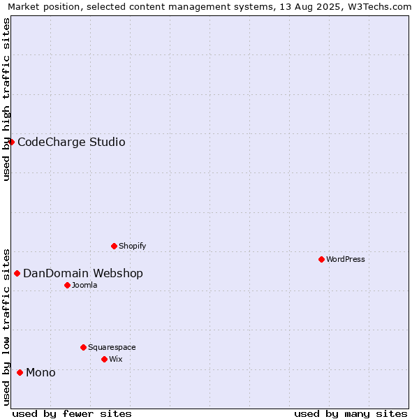 Market position of Mono vs. DanDomain Webshop vs. CodeCharge Studio