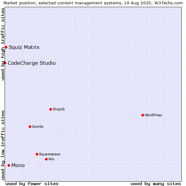 Market position of Mono vs. Squiz Matrix vs. CodeCharge Studio