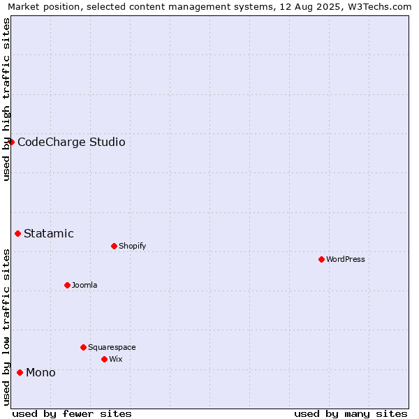 Market position of Mono vs. Statamic vs. CodeCharge Studio