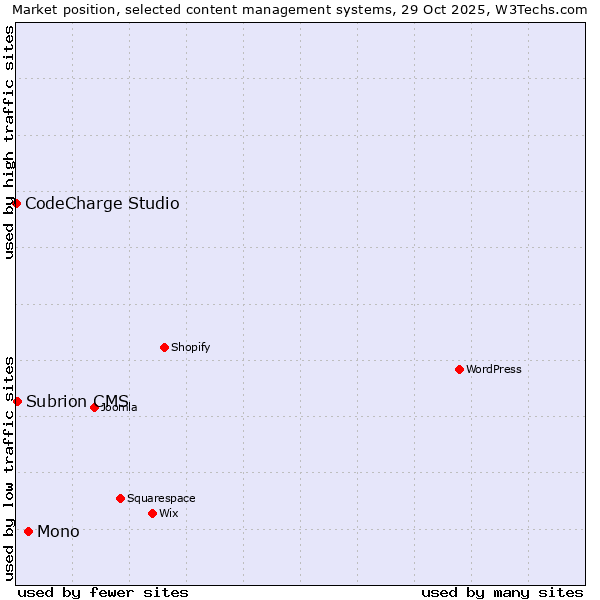 Market position of Mono vs. Subrion CMS vs. CodeCharge Studio