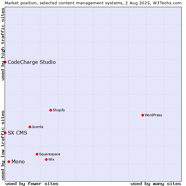 Market position of Mono vs. CodeCharge Studio vs. SX CMS