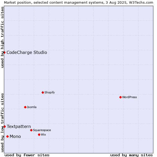 Market position of Mono vs. Textpattern vs. CodeCharge Studio