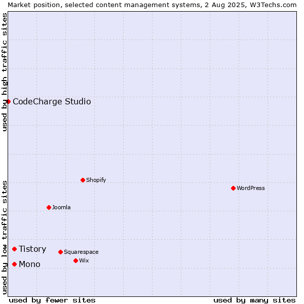 Market position of Mono vs. Tistory vs. CodeCharge Studio