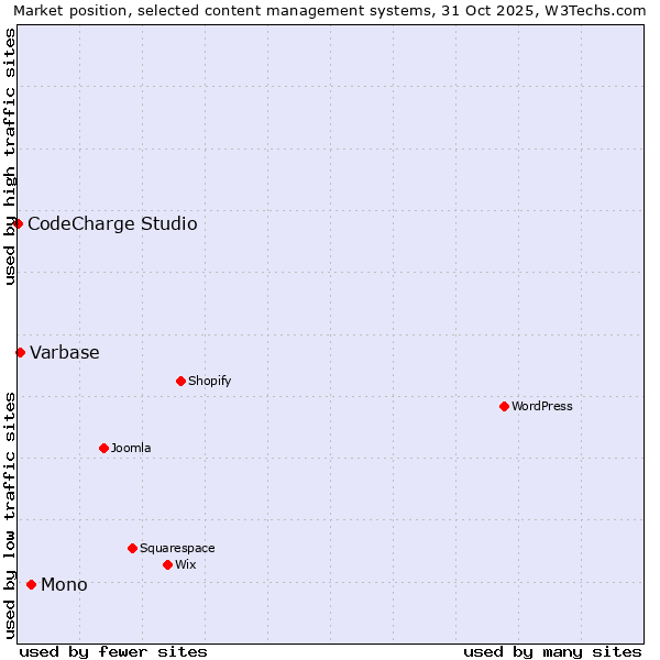 Market position of Mono vs. Varbase vs. CodeCharge Studio