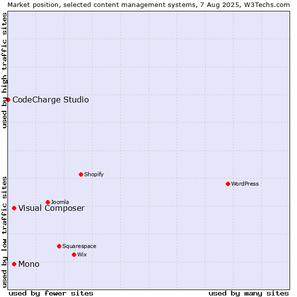Market position of Mono vs. Visual Composer vs. CodeCharge Studio