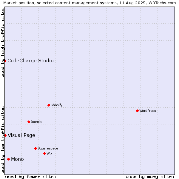 Market position of Mono vs. Visual Page vs. CodeCharge Studio