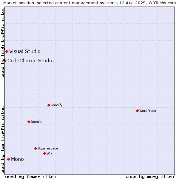 Market position of Mono vs. Visual Studio vs. CodeCharge Studio