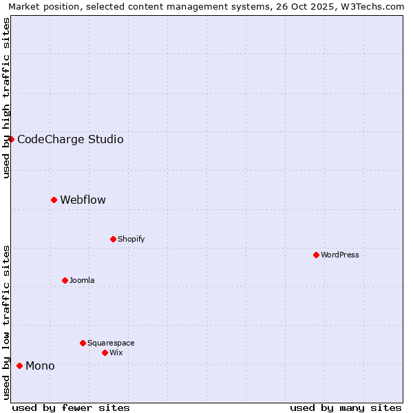 Market position of Webflow vs. Mono vs. CodeCharge Studio