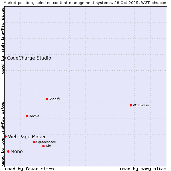 Market position of Mono vs. Web Page Maker vs. CodeCharge Studio