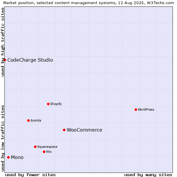 Market position of WooCommerce vs. Mono vs. CodeCharge Studio