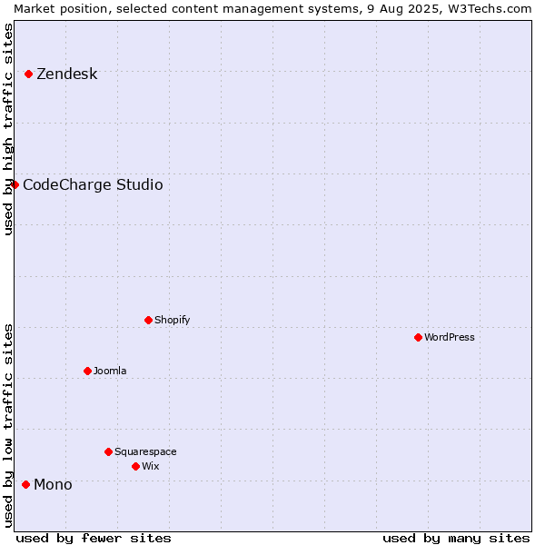 Market position of Zendesk vs. Mono vs. CodeCharge Studio