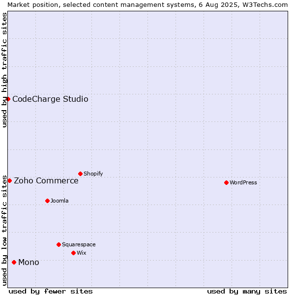 Market position of Mono vs. Zoho Commerce vs. CodeCharge Studio
