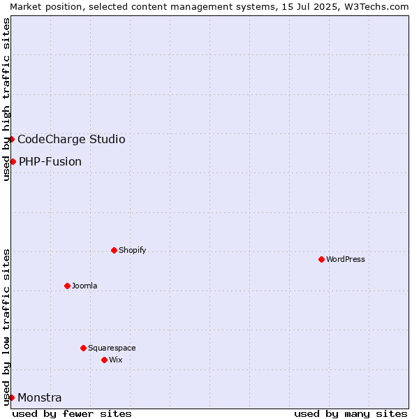 Market position of PHP-Fusion vs. CodeCharge Studio vs. Monstra