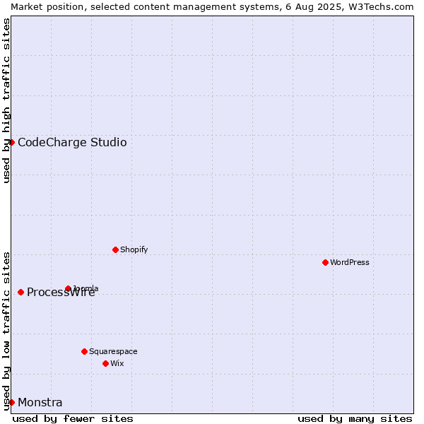 Market position of ProcessWire vs. CodeCharge Studio vs. Monstra