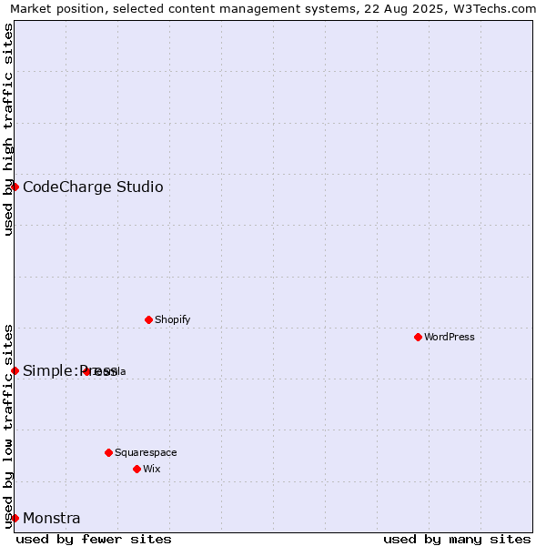 Market position of CodeCharge Studio vs. Simple:Press vs. Monstra