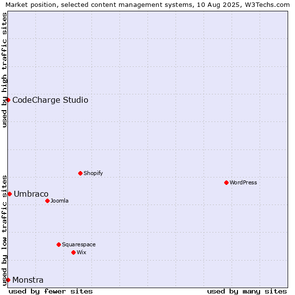 Market position of Umbraco vs. CodeCharge Studio vs. Monstra
