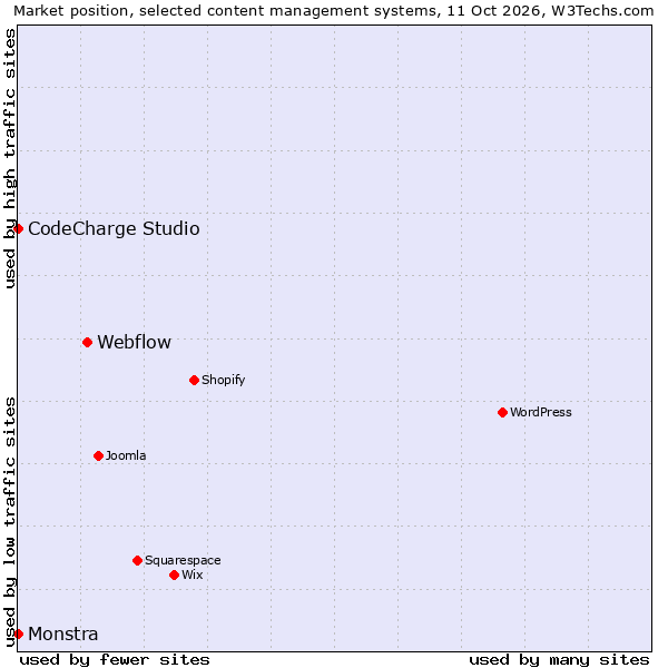 Market position of Webflow vs. CodeCharge Studio vs. Monstra